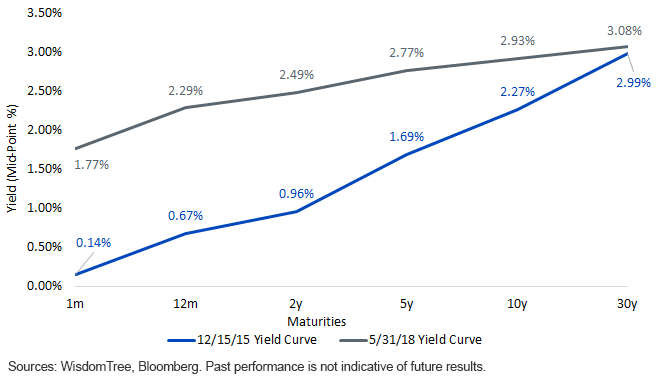 U.S. Yield Curve on 1215-518