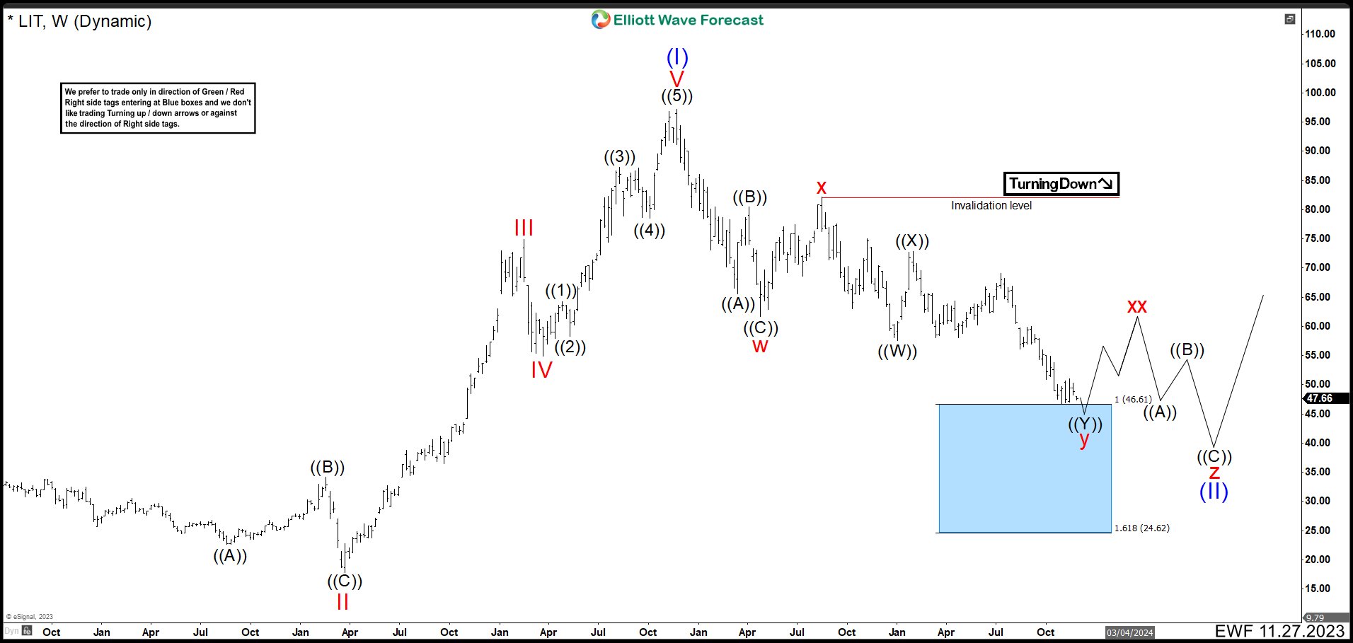 LIT WEEKLY CHART NOVEMBER 2023 (Alternative Path)