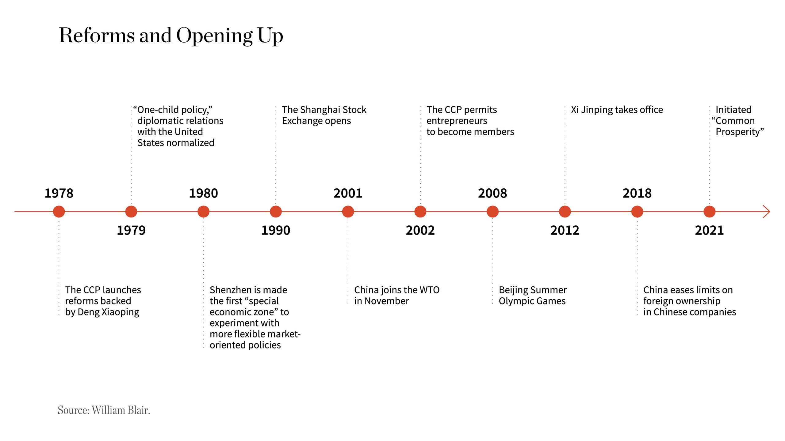 Understanding China: Economic System | by William Blair | Harvest