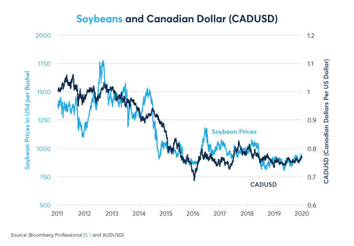 Figure 8:  Soybeans have tracked CADUSD especially closely in the past few years.