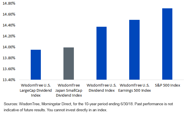 10 Yr Standard Deviation Mstar Direct