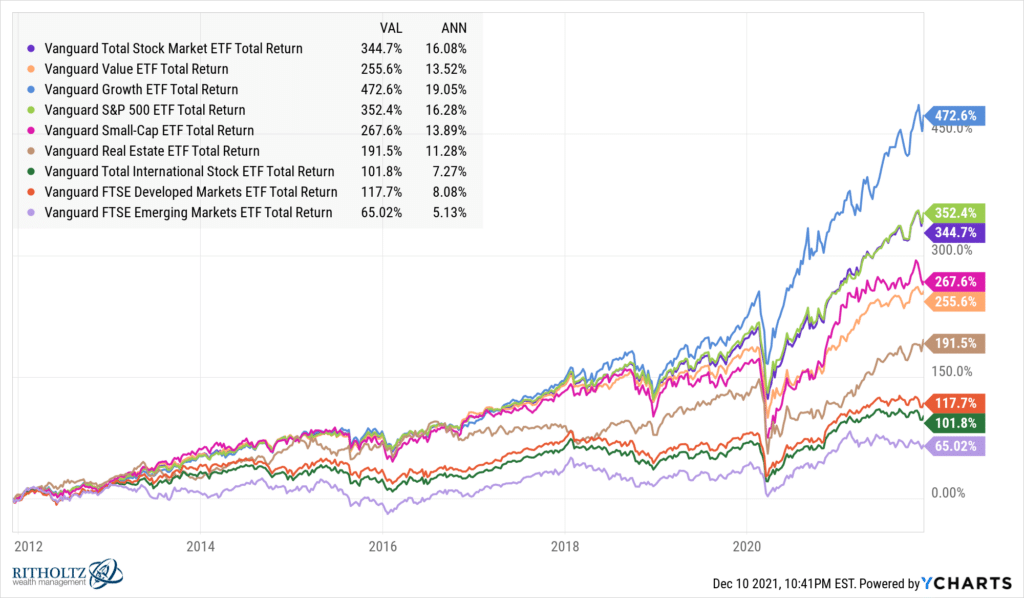 Stock market returns last decade
