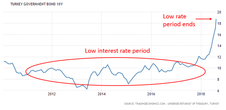 Turkey Government Bond