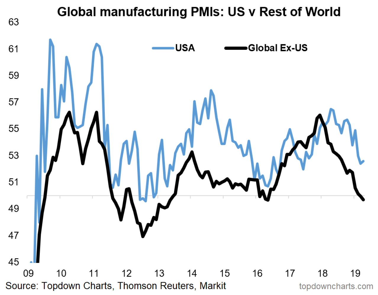 World chart. Us Global. Global sources. Us rest of the World.