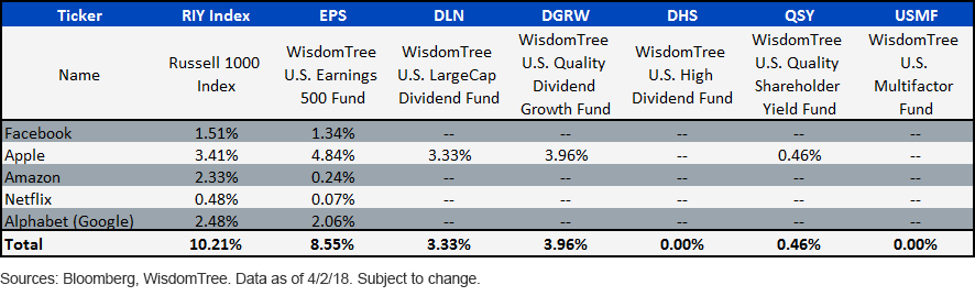 FAANG Weightings