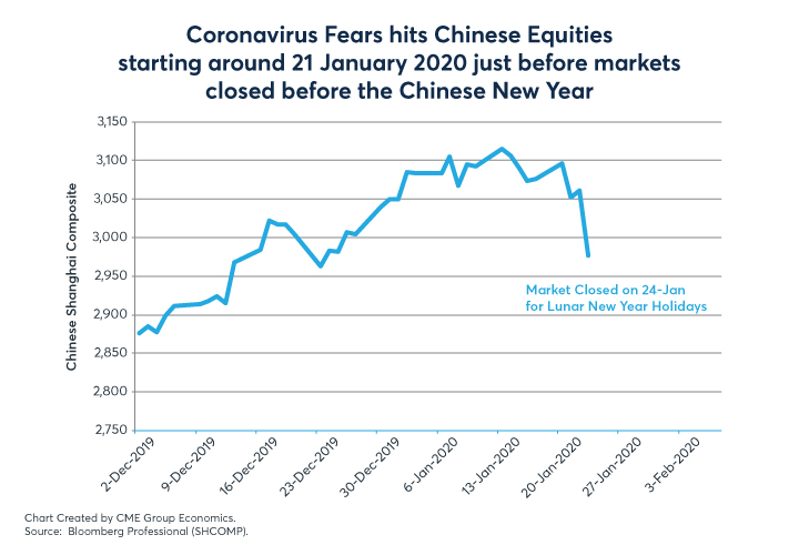 Figures 3-8: Market Reactions to the Spread of the Wuhan Coronavirus
