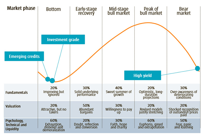  Figure 1: The market cycle  