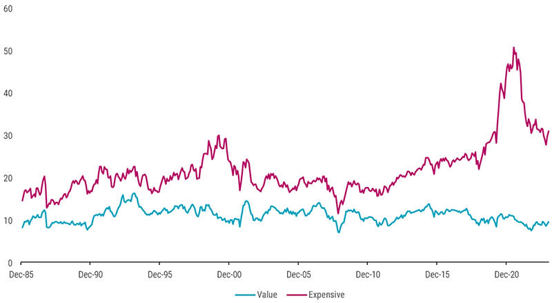 Figure 2: Forward P/E ratio for Value quintiles (AC)