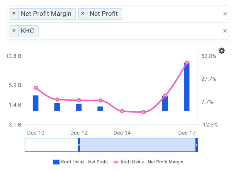 Should Investors Be Excited About Kraft Heinz Co's (NASDAQ: KHC) Improving ROE?