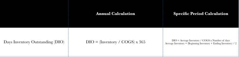 Using The Cash Conversion Cycle