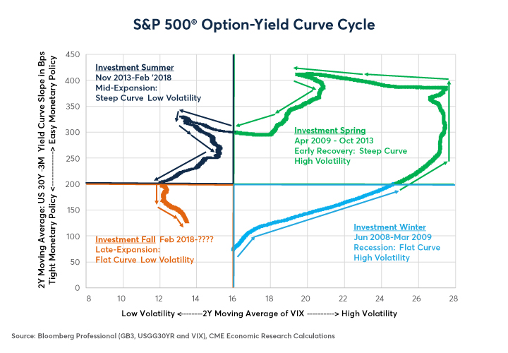 Figure 3: The Current Cycle Began in Mid-2008 and is Ongoing.  