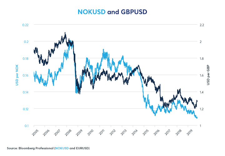 Figure 4: Even the Brexit-Driven British Pound has Found Time to Outperform NOKUSD.