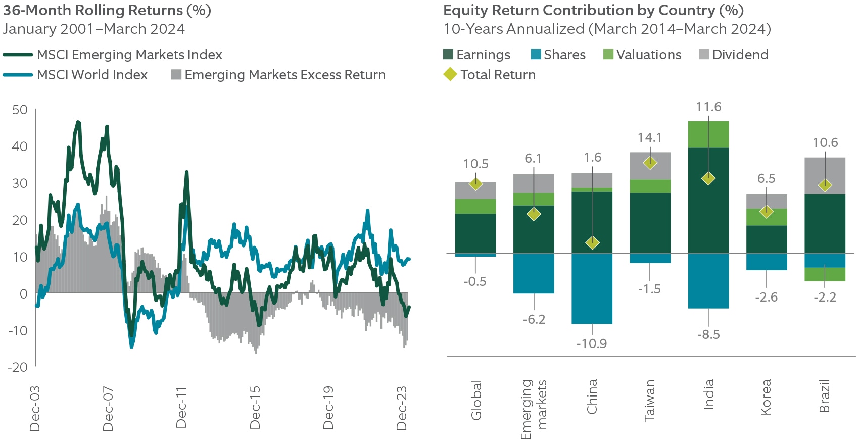 36-month rolling returns 12/2003 - 12/2023; equity return contribution by country 3/2014 - 3/2024