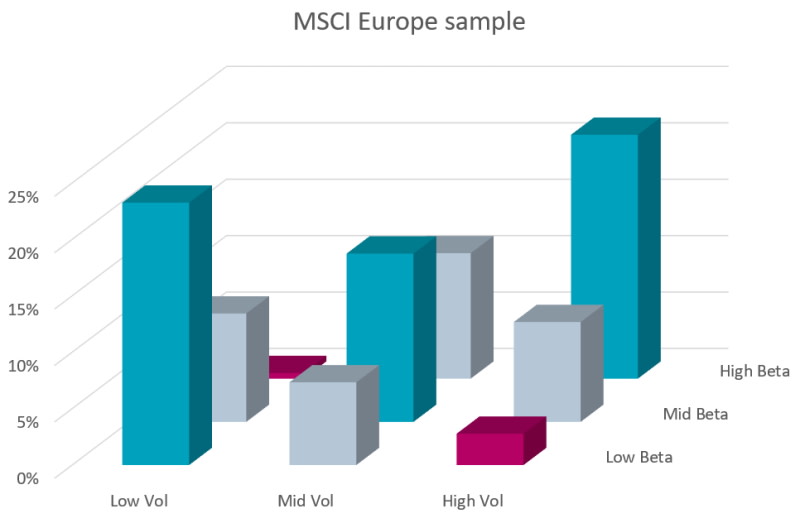Figure 2: Distribution of MSCI Europe constituents in volatility and beta groups