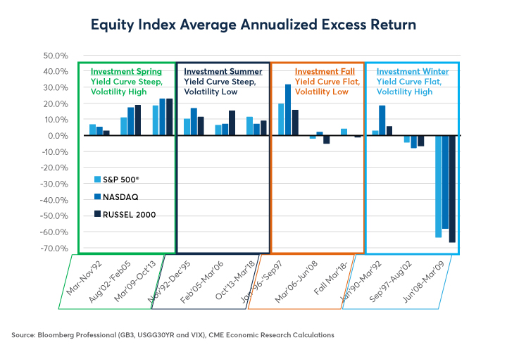 Figure 6: Investment Winters/Recessions & Falls/Late Expansions Have Been Less Kind to Stockholders.