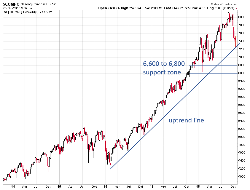 Nasdaq chart