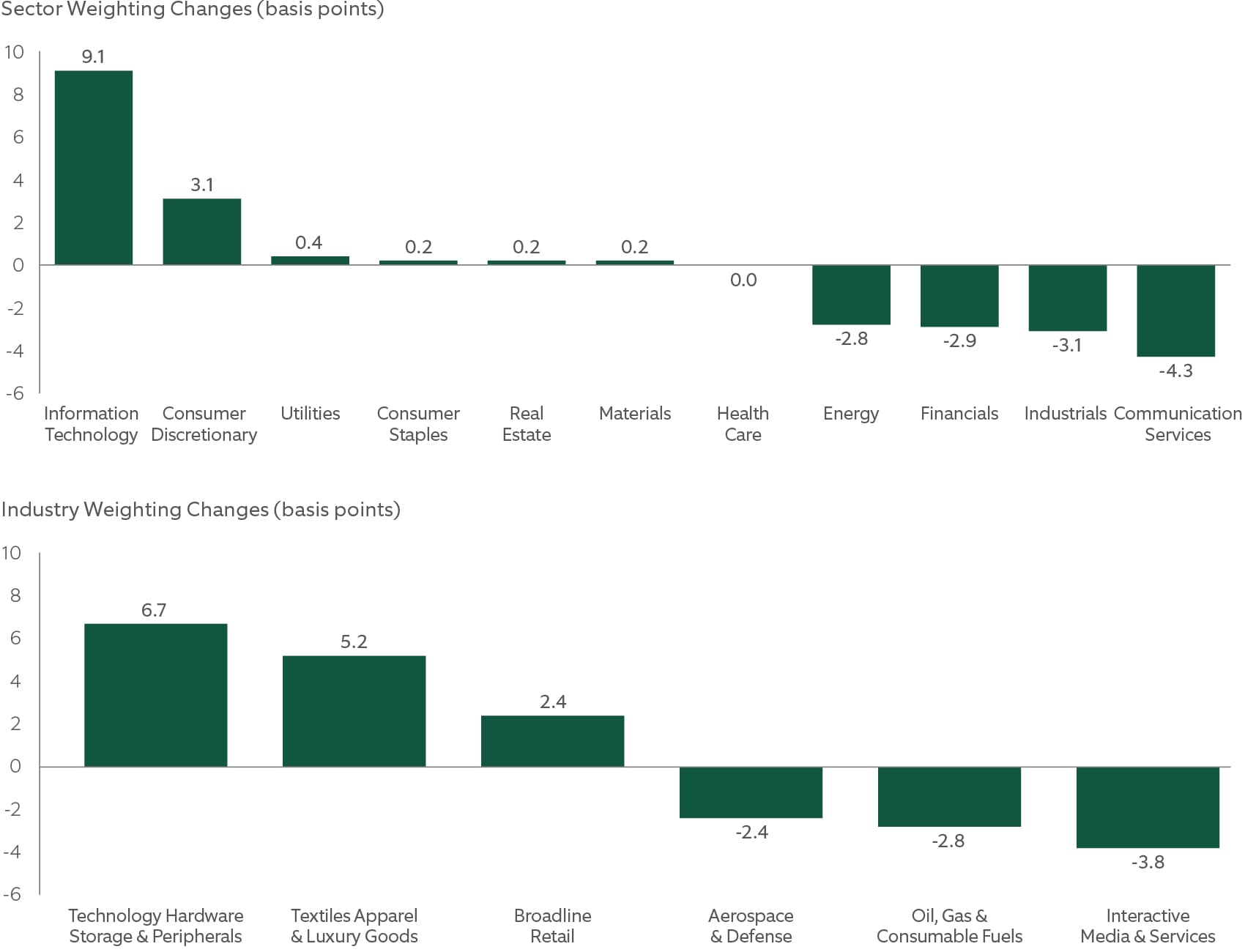 March S&P 500 Index Rebalance Subtle Shifts, More Complexity by