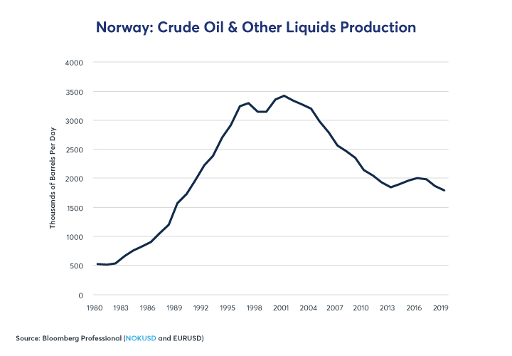 Figure 5:  Norway’s Crude Oil Output is Down 40% Since 2005 and Down by Half From its Peak in 2000.