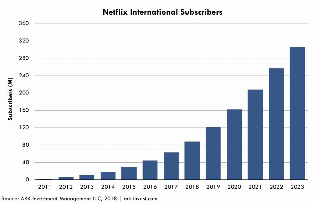 Gráfico 4 de assinantes da Netflix