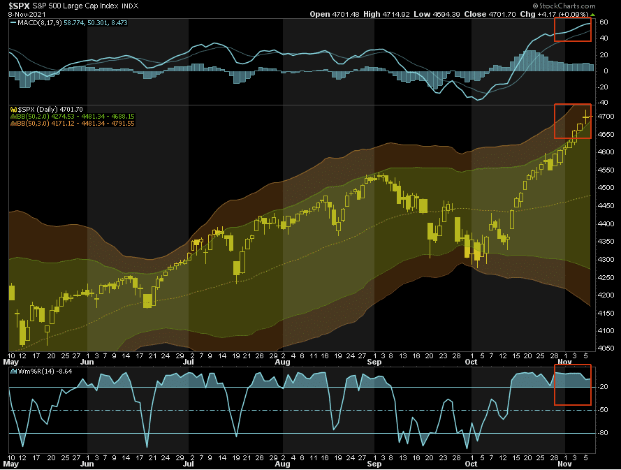 Market Overbought due to earnings