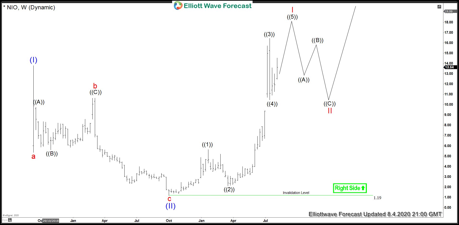 NIO Weekly Elliott Wave Analysis