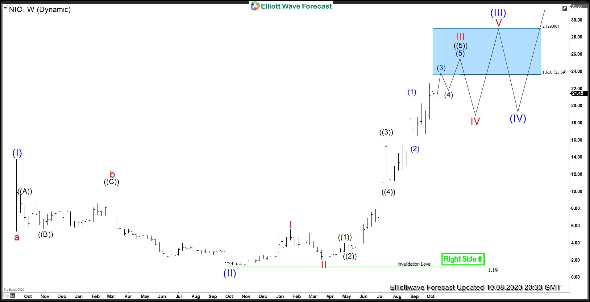 NIO Elliott Wave Analysis 10.8.2020