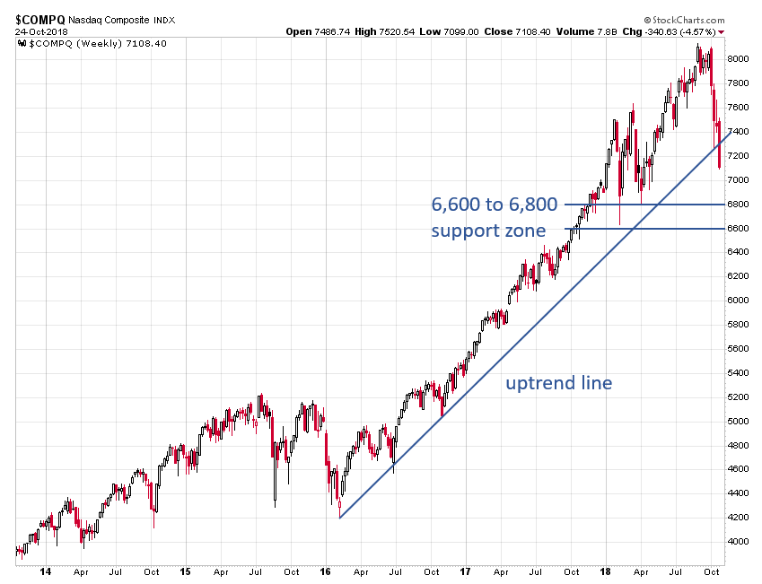 Nasdaq Composite Chart