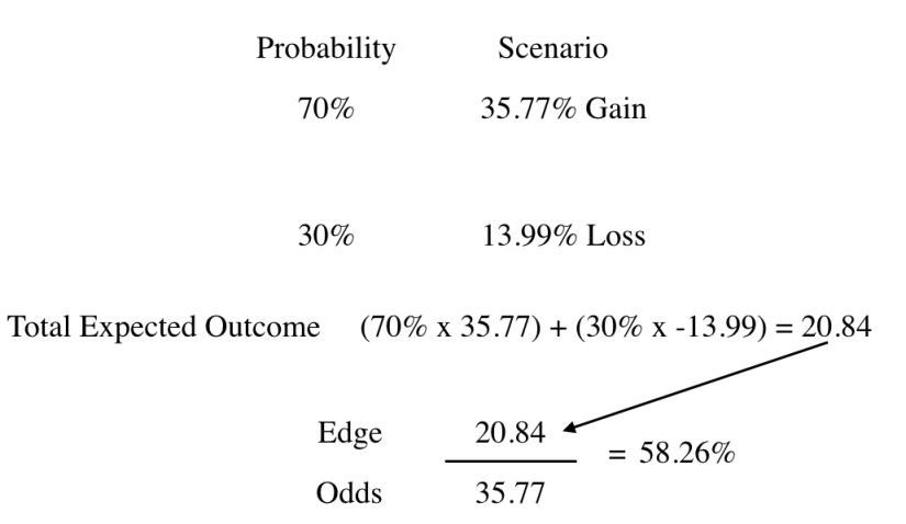 Investing With The Kelly Criterion Model