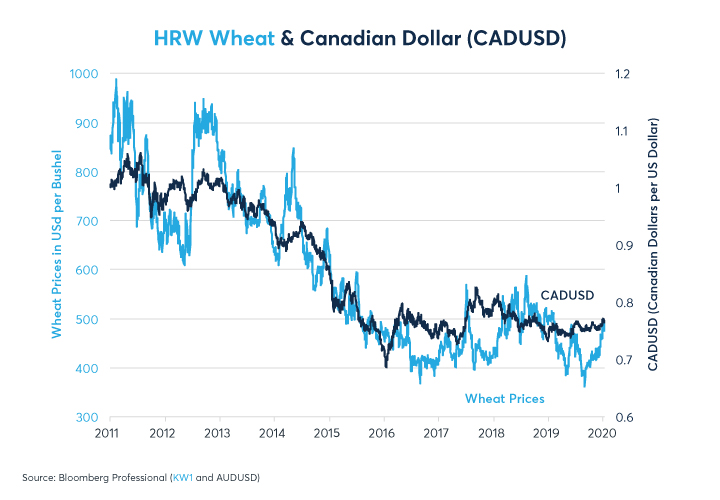 Figure 6: Wheat prices also follow the currencies of smaller exporters such as Canada.