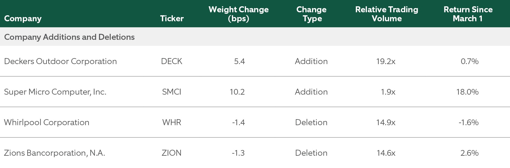 company additions and deletions
