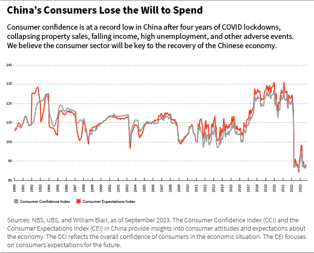 Restarting China’s Economic Growth | by William Blair | Harvest