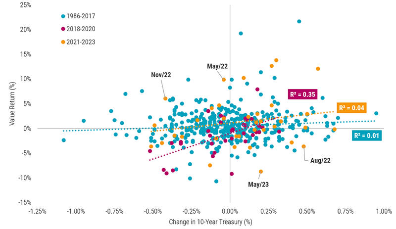 Figure 6: US Value returns vs 10-year Treasury yield changes