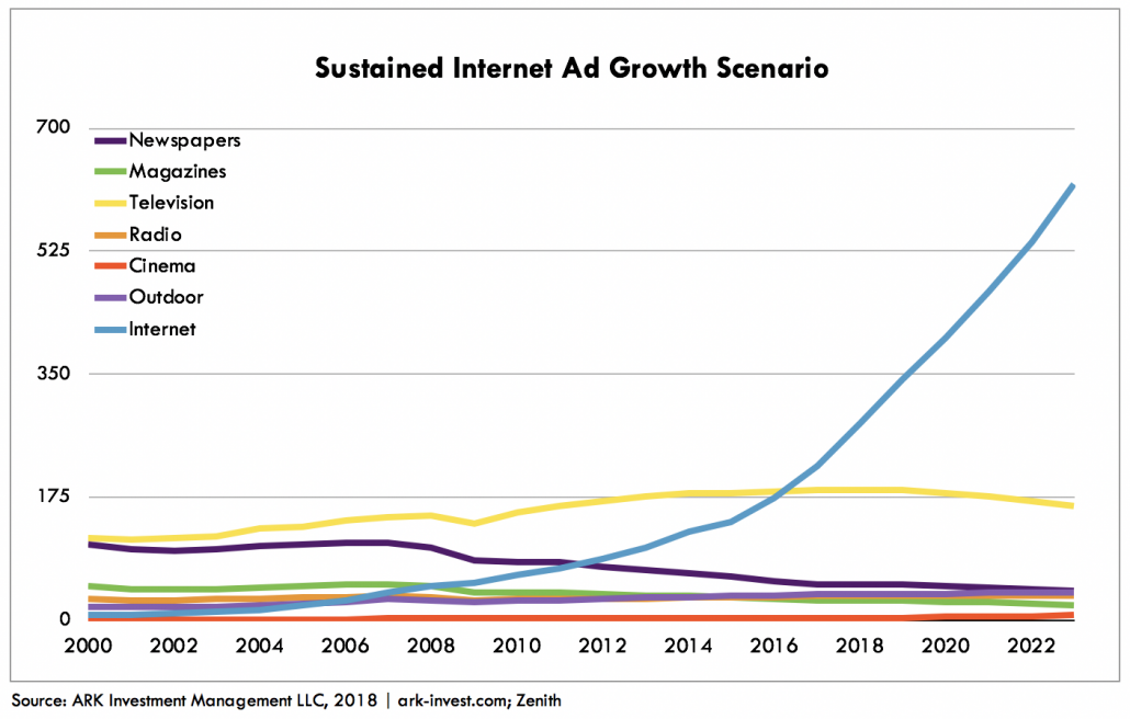 internet advertising growth graph 4