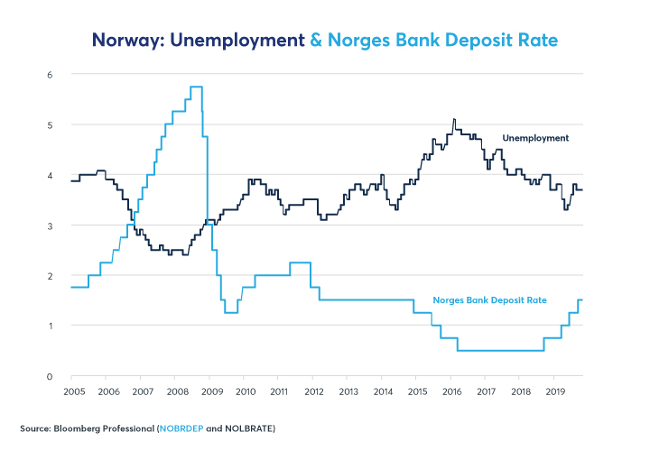 Figure 7:  Norges Bank Appears to be Sensitive to Unemployment When Setting Rates.