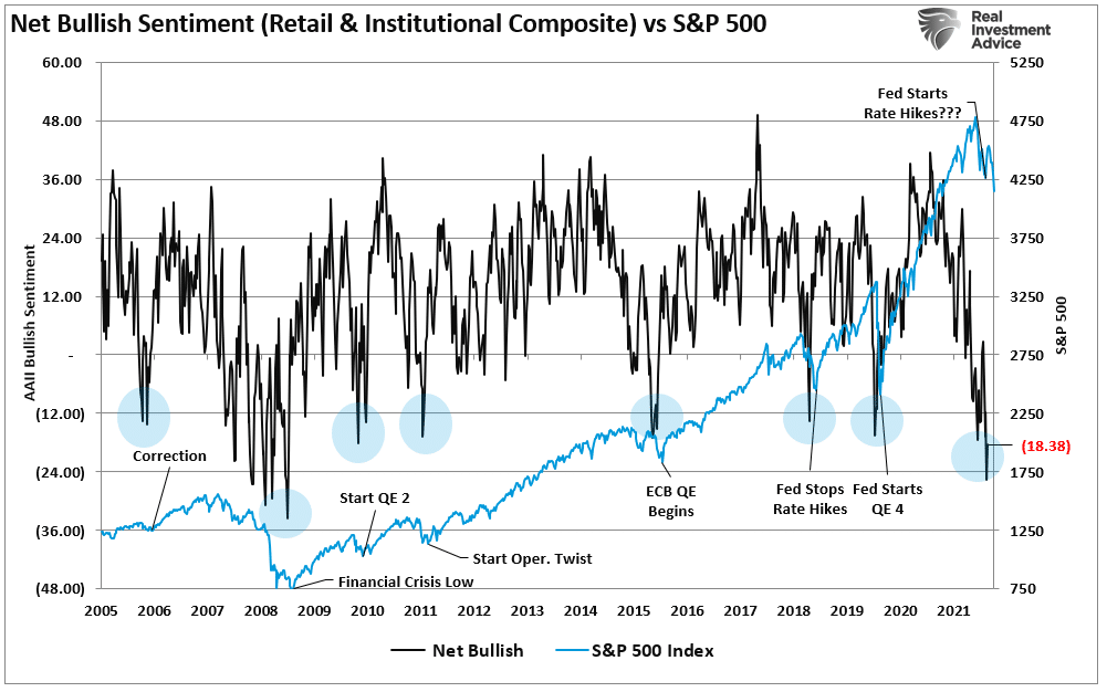 Composite net bullish sentiment