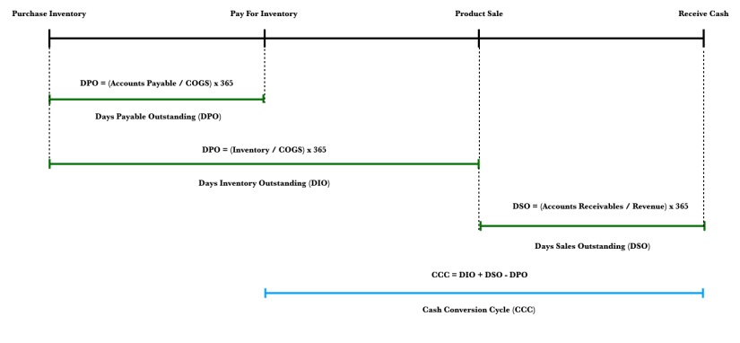 Using The Cash Conversion Cycle