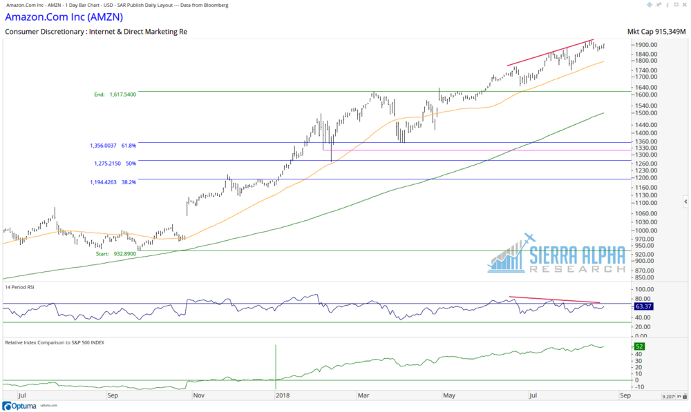 AMZN diverg.png