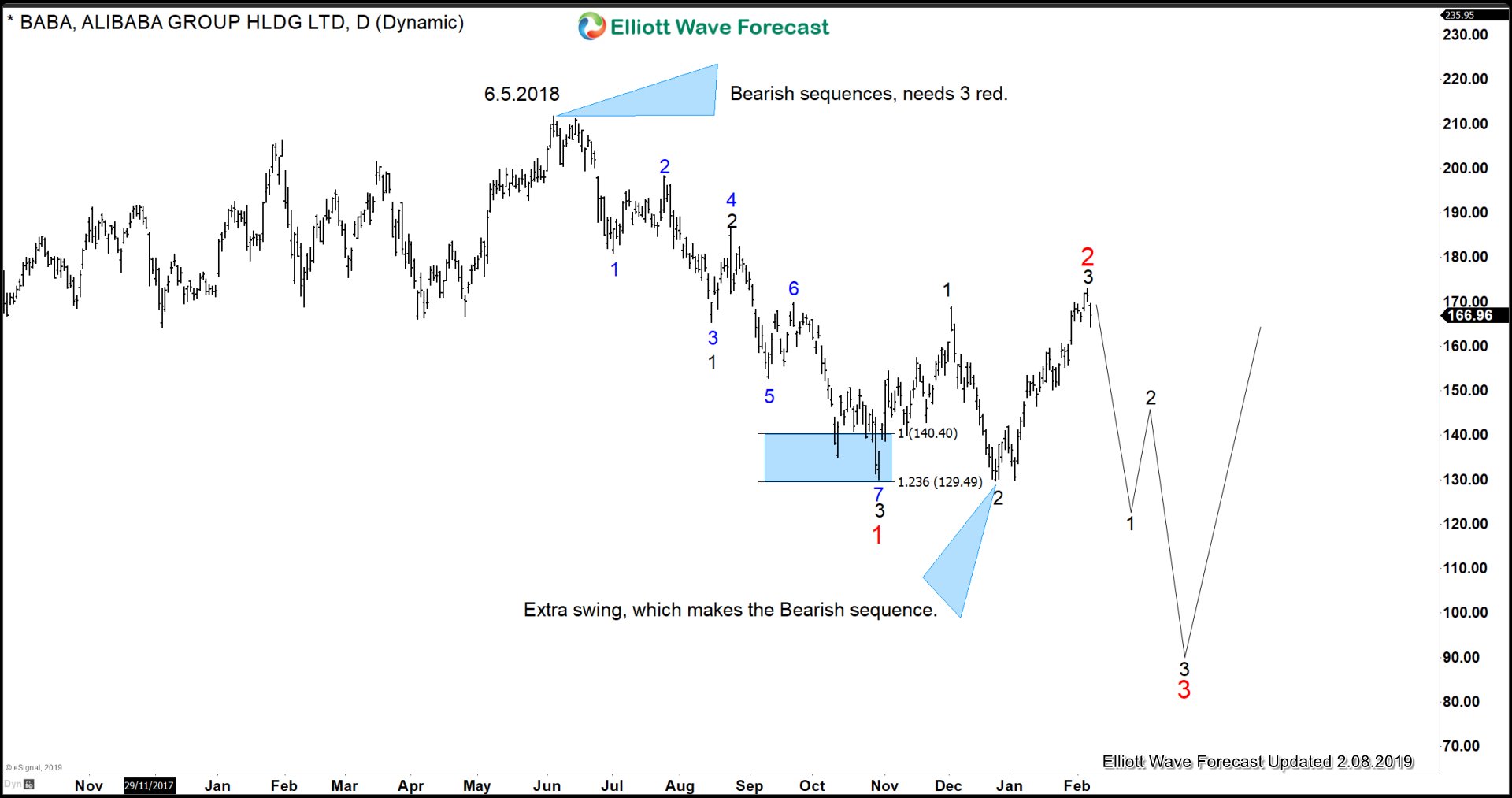 Alibaba Ended Elliott Wave Flat Correction: What's Next?