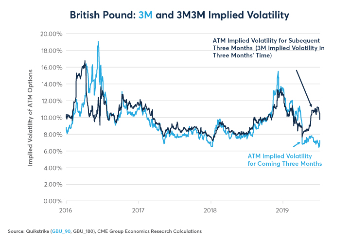 Figure 1: British pound options project greater, but hardly exceptional, Q4 volatility.