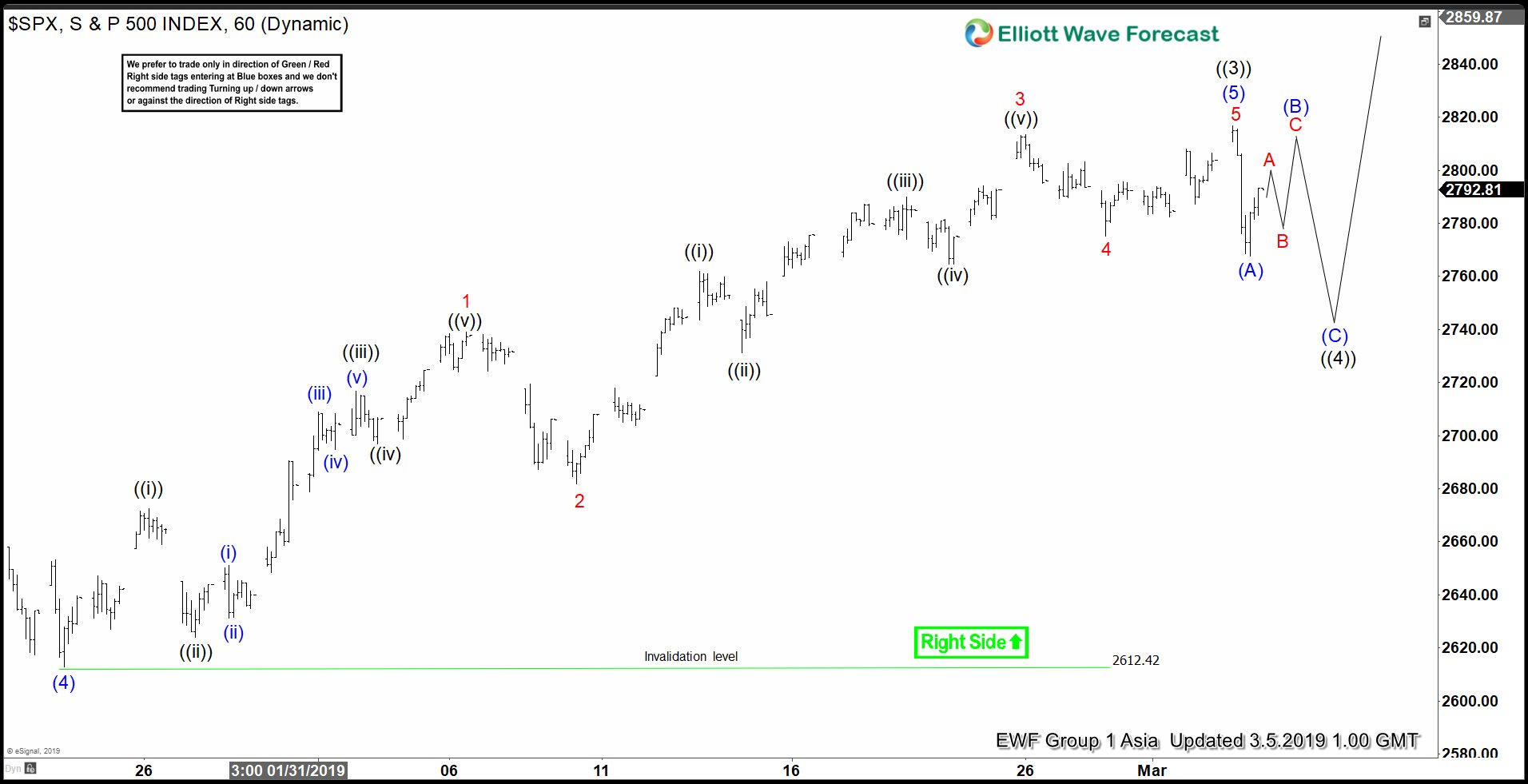 Elliott Wave View: SPX Correction Should Find Buyers Again