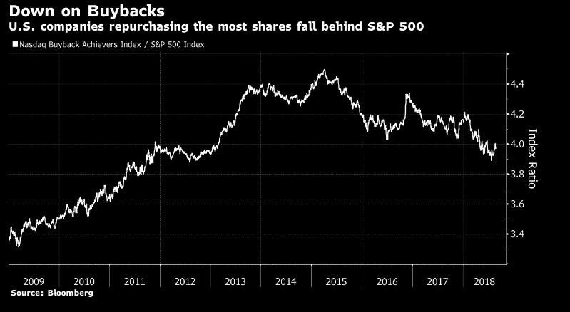 Stock Buybacks. 