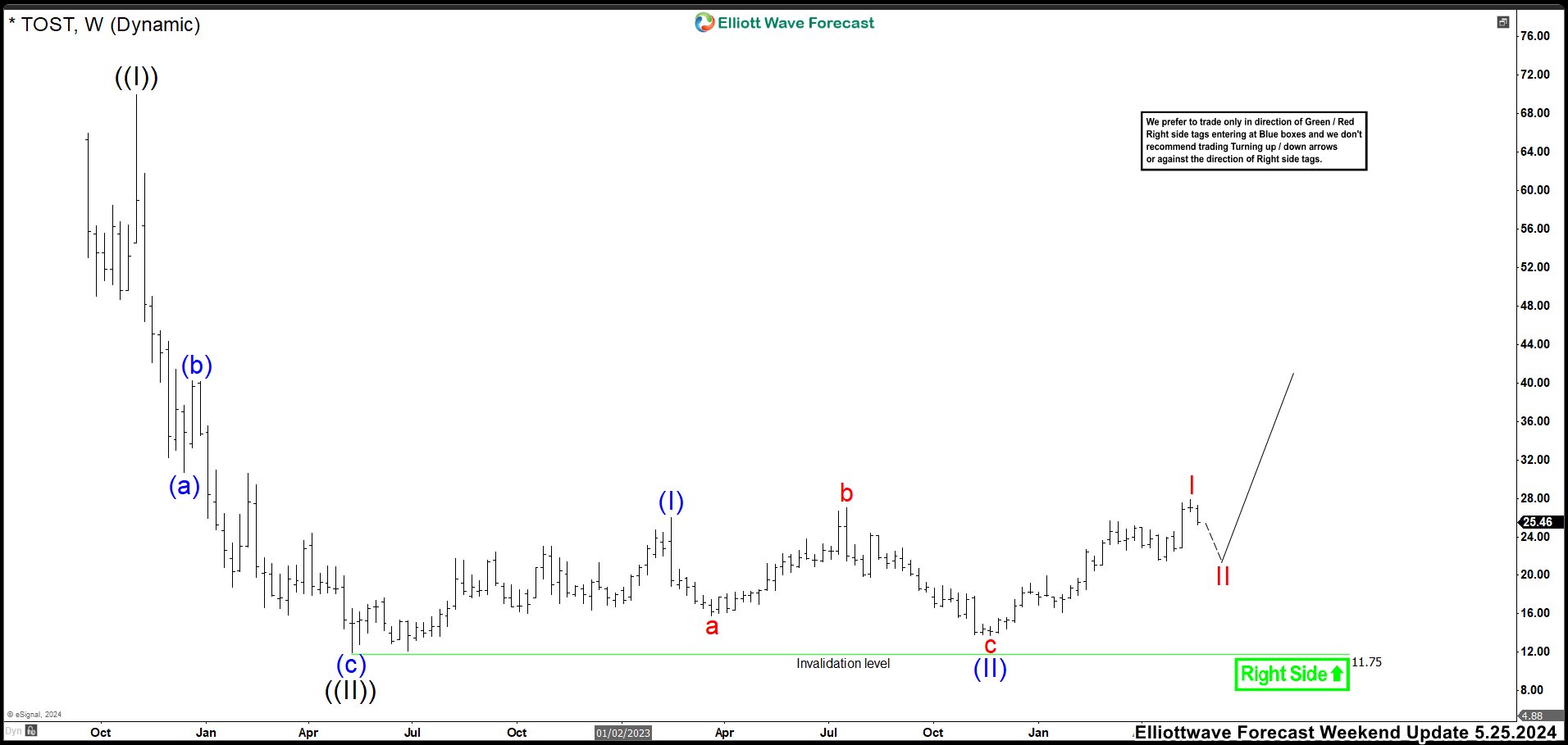 TOST May 2024 Weekly Chart 