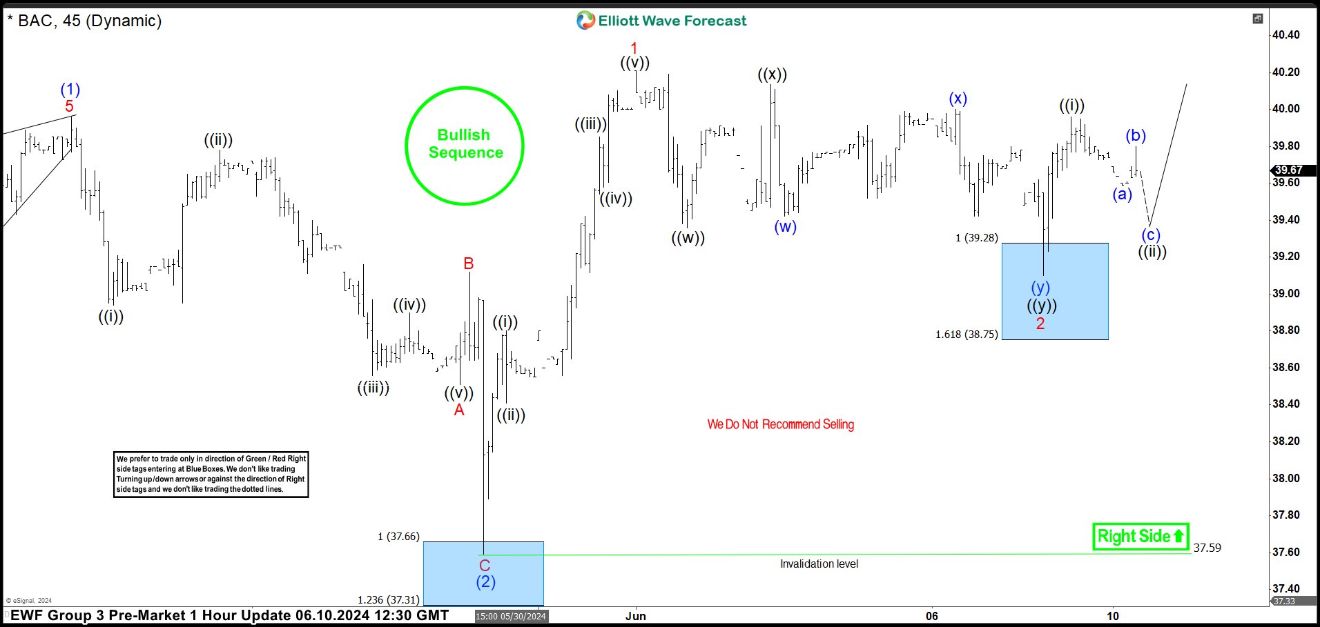 BAC Keeps Reacting Higher From The Blue Box Area