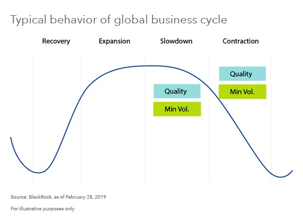typical behavior of global business cycle chart