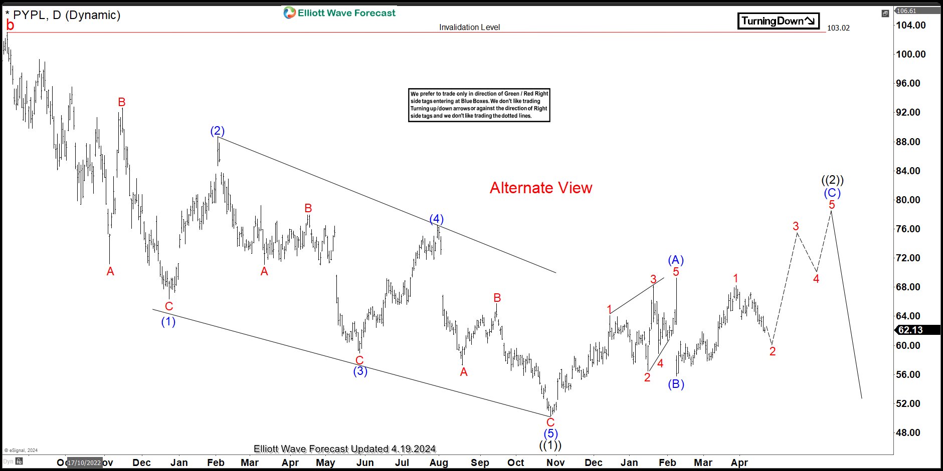 PAYPAL Elliott Wave Analysis - How Far Will Recovery Go?