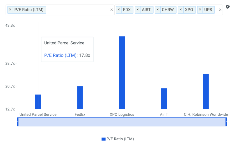 Should You Be Tempted To Buy United Parcel Service, Inc. (NYSE: UPS) At Its Current P/E Multiple?