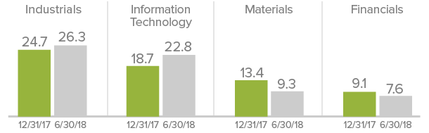 International Premier Sector Breakdown
