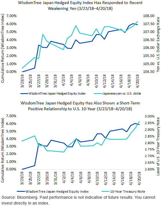 The Yen and U.S. 10-Year Treasury Note Interest Rates