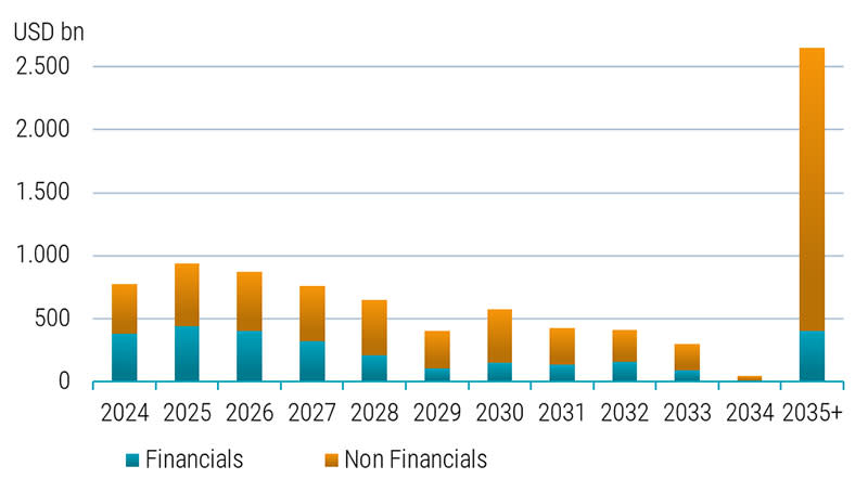Figure  3 - Refinancing risk is not a concern for investment grade companies 