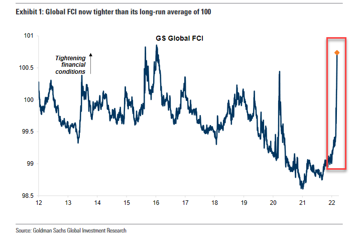 Monetary policy is already tightening.